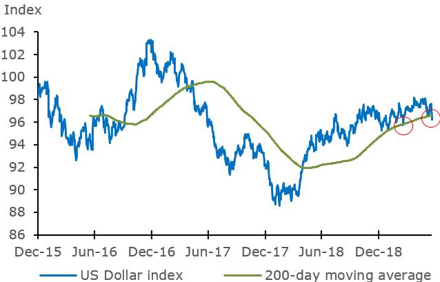 USD Index