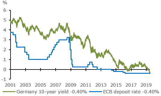 German 10yr Bond Yield