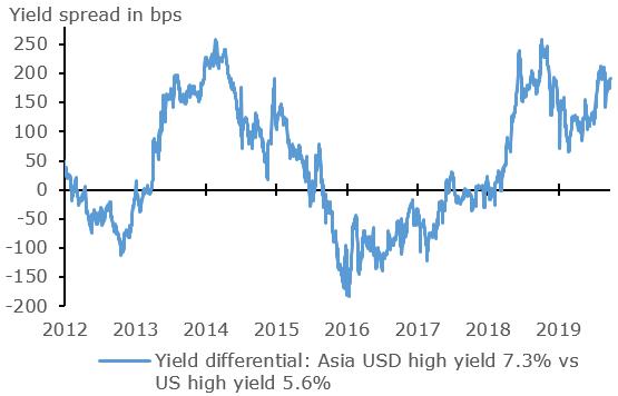 Asian USD High Yield Corporate Bonds