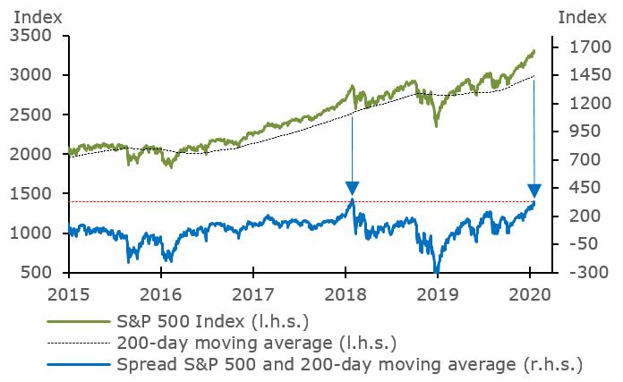 S&P 500 Index – over 200-day moving average