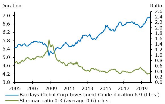 Wipe out Investor’s entire yield