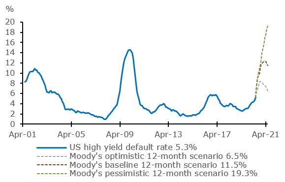 US high yield