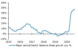 Major central banks purchased USD 6 trillion in debt