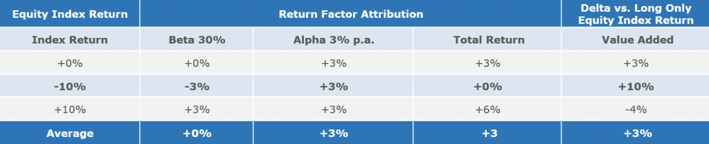 The equity long-short strategy is the most popular hedge fund strategy