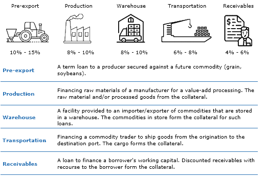 Trade Finance supply chain