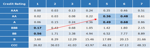 Cumulative Default Rates Short Term Maturity Bonds