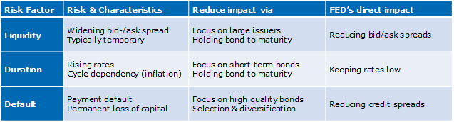 Credit Investment Risk Factor