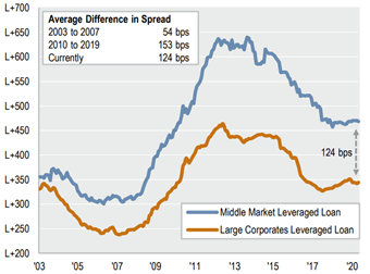 Spread Level Large and Middle Market