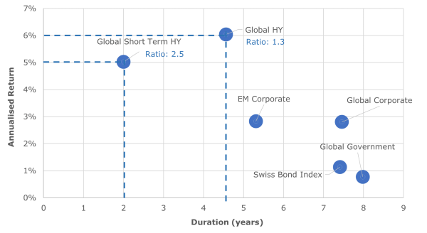 illustrative average return Short Term Maturity Bonds Alpinum