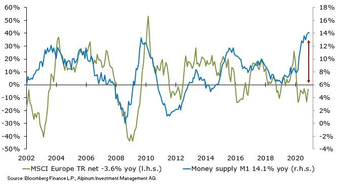 Europe partial lockdown investment