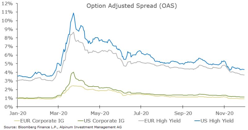 Investment Grade Bonds