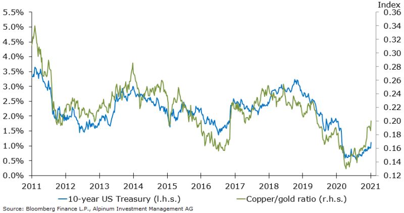 10 year US Treasury/Copper gold