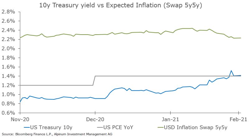 10yr US Treasury yields rose