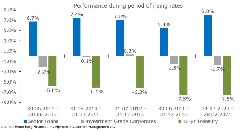 US treasury yields have risen