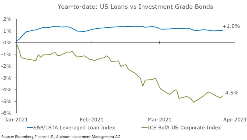 Long-term interest rates