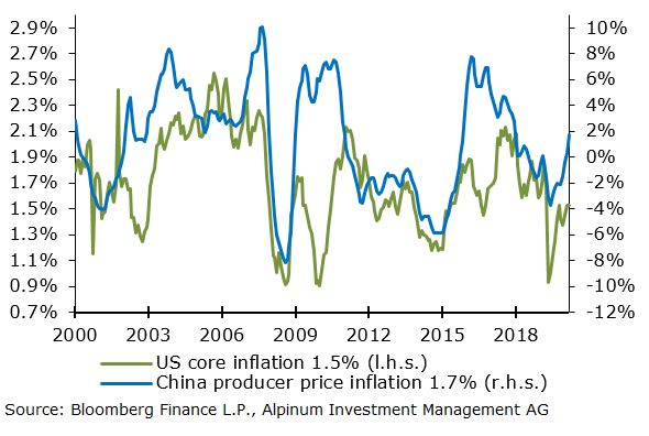 Global reflation