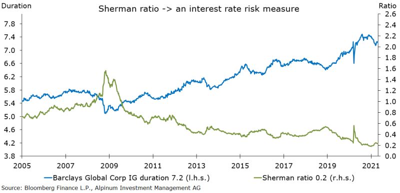 Sherman Ratio