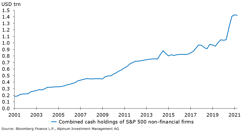 Cash holding of S&P 500 non-financial firms - Catalyst needed to keep equity rally