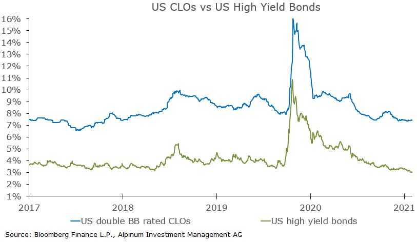 US CLOS vs US High Yield Bonds attractive premium