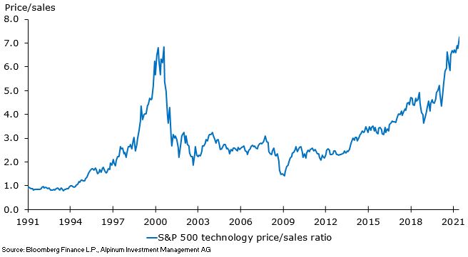 S&P 500 technology price/sales ratio