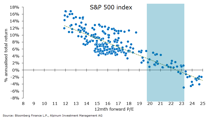 Long-term equity return expectations
