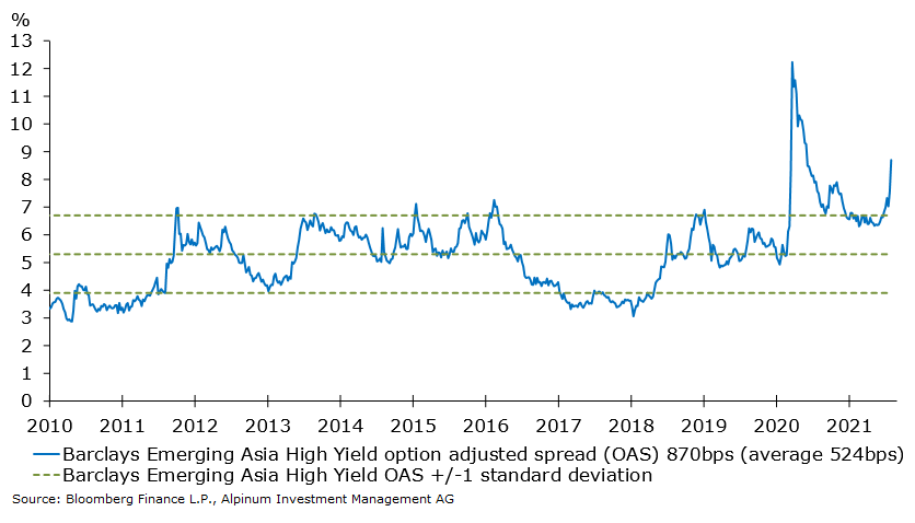 Opportunities in Asian high yield bonds