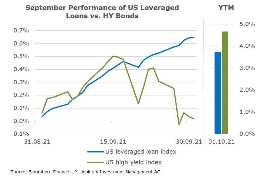 Performance of US Leveraged Loans vs. High Yield Bonds