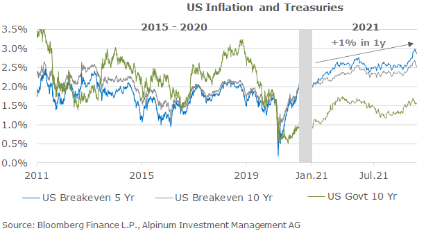 US Inflation and Treasuries