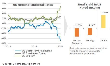 Real rates