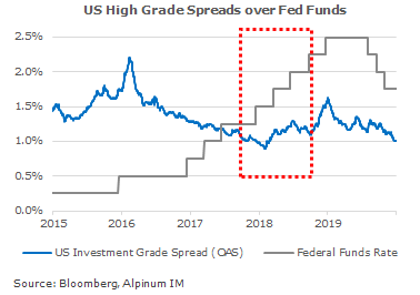 Credit spreads widen most when economic cycle is mature