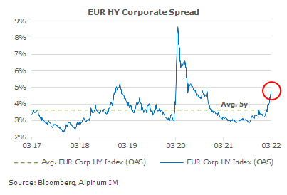 EUR HY Corporate Spread
