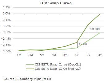 EUR Swap Curve