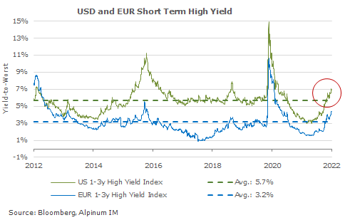 USD and EUR Short Term High Yield