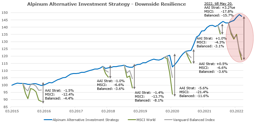 Alpinum Alternative Investment Strategy - Downside Resilience