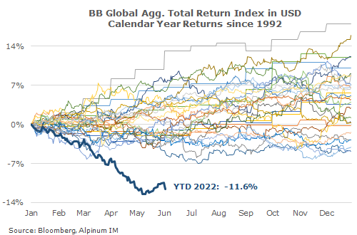 YTD performance for global high quality bonds