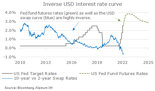 Yield curve indicates economic weakness