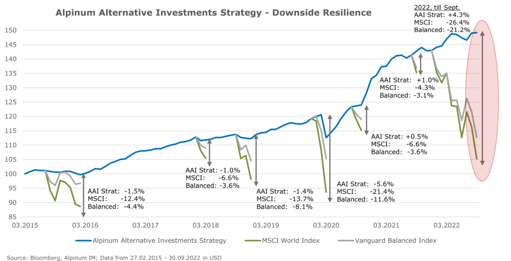 AIF Strategy - Downside Resilience