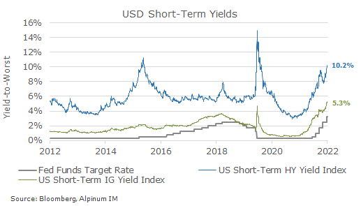 US investment grade short-term yields reach 10-year record high