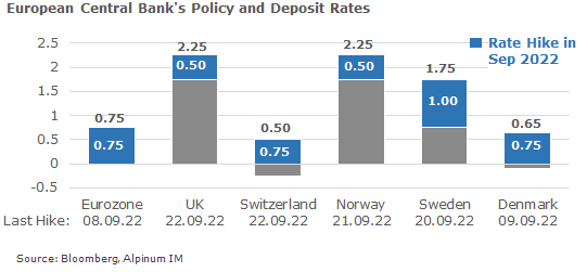 Several central banks in Europe followed the ECB hike of early September