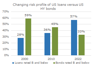 US Loans vs Bonds