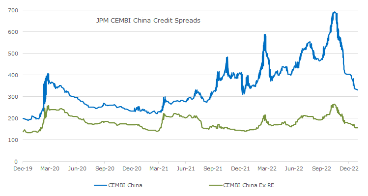 China Credit Spreads