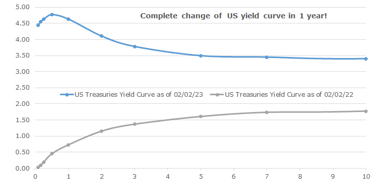 US Yield Curve