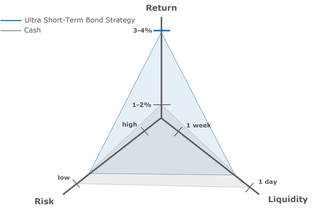 Risk-Return-Liquidity profile