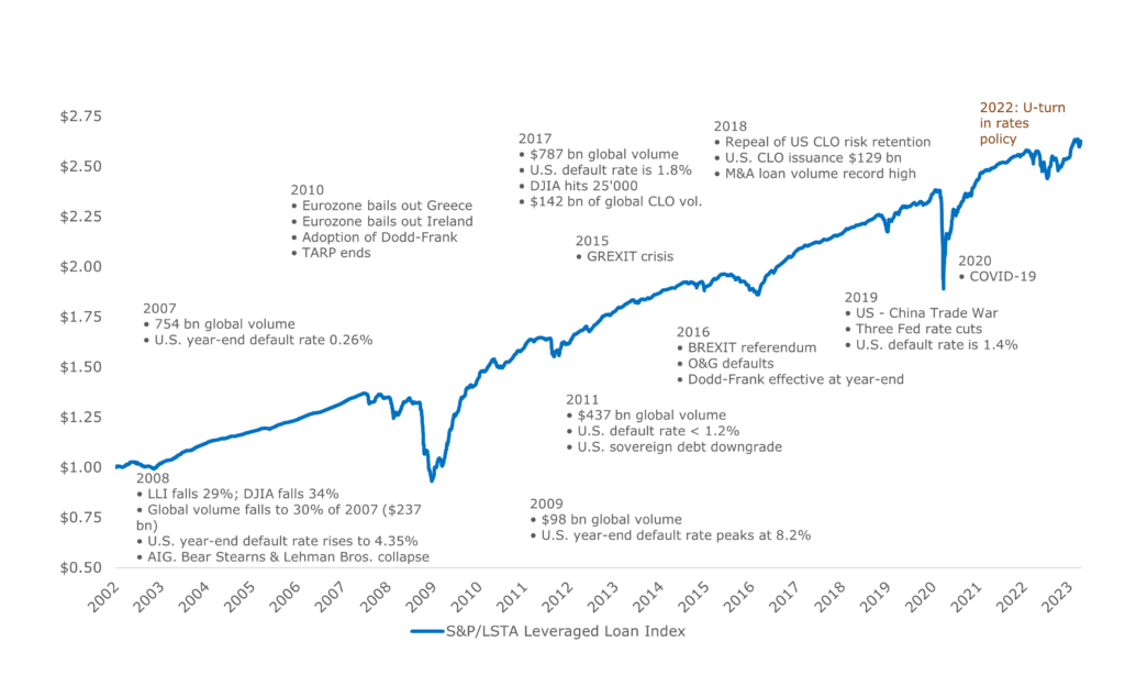 US Leveraged Loan TR index - Attractive long term yield generation