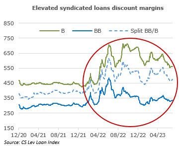Syndicated Loans Discount Margins