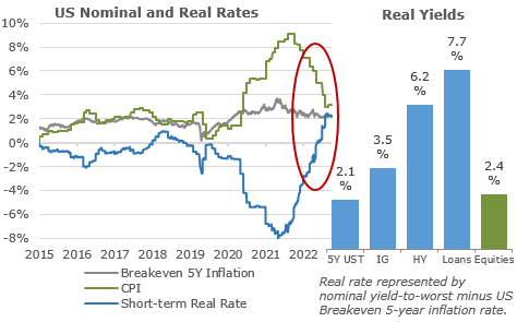US Nominal and Real Rates
