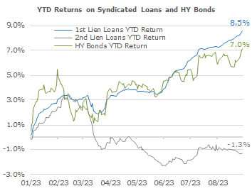 First lien loans - Alpinum Investment Management