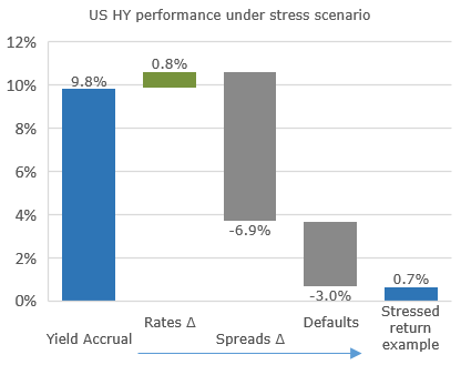 US HY performance under stress scenario
